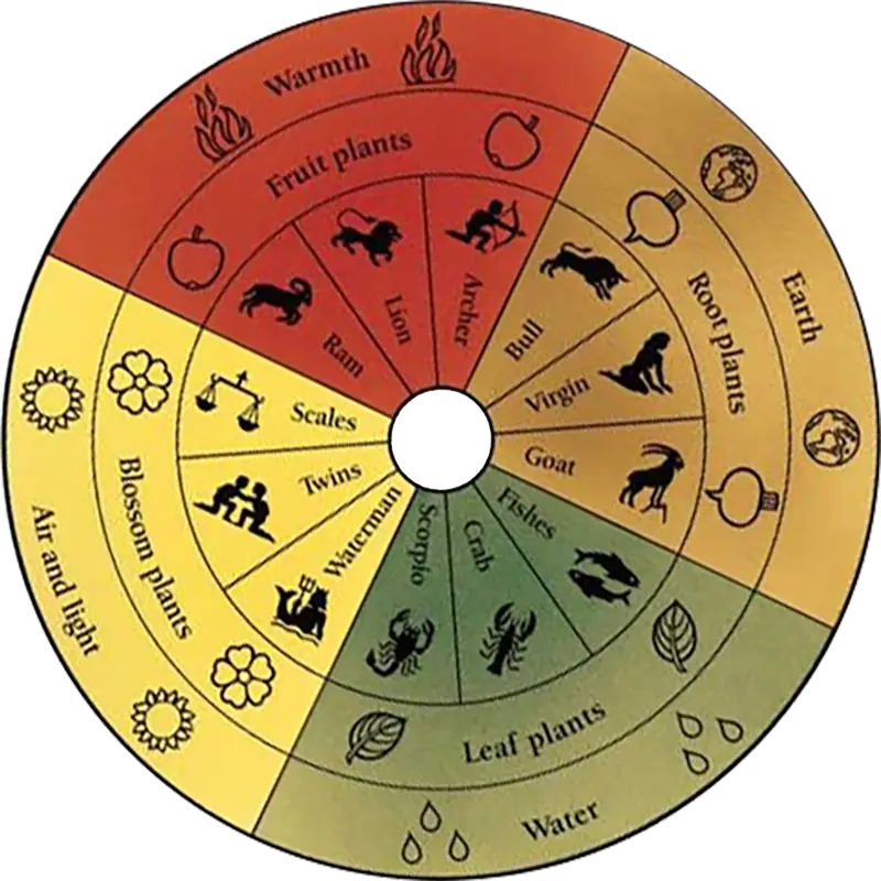 Zodiac Planting Wheel: Astrology Meets Biodynamic Farming